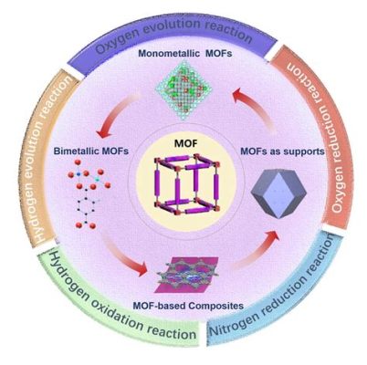  Metal-Organic Frameworks - Nowe Materiały dla Przyszłości Energii?